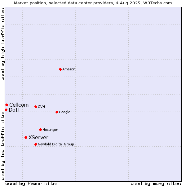 Market position of XServer vs. Cellcom vs. DoIT