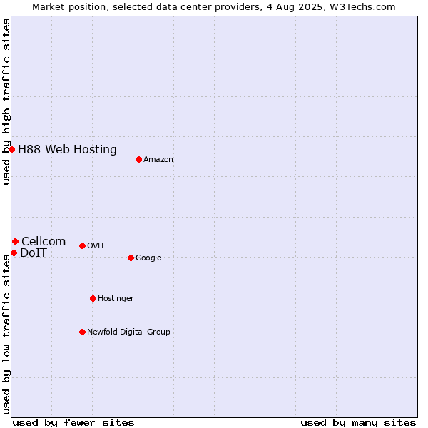 Market position of Cellcom vs. DoIT vs. H88 Web Hosting