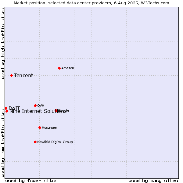 Market position of Tencent vs. Nine Internet Solutions vs. DoIT