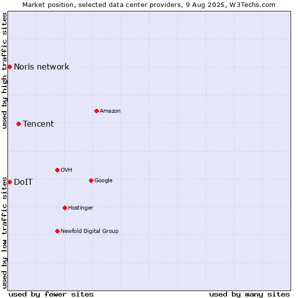 Market position of Tencent vs. Noris network vs. DoIT