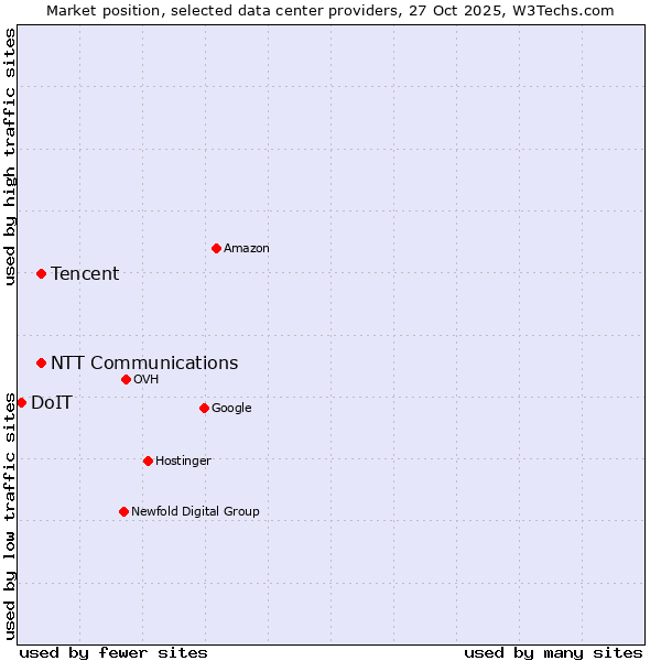 Market position of NTT Communications vs. Tencent vs. DoIT
