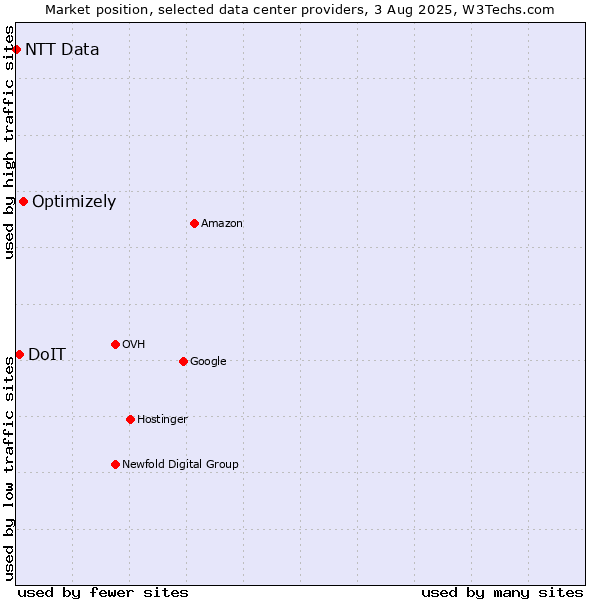Market position of Optimizely vs. DoIT vs. NTT Data