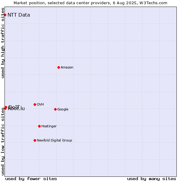Market position of DoIT vs. Root.lu vs. NTT Data