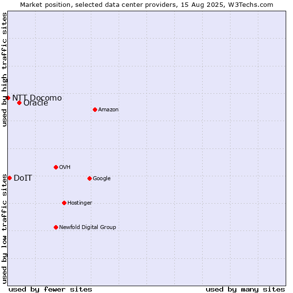 Market position of Oracle vs. DoIT vs. NTT Docomo