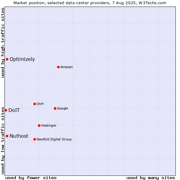 Market position of Optimizely vs. Nuthost vs. DoIT