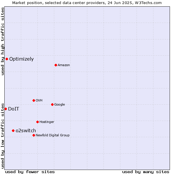 Market position of o2switch vs. Optimizely vs. DoIT