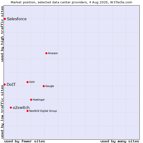 Market position of o2switch vs. Salesforce vs. DoIT