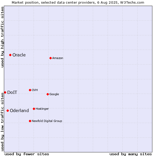 Market position of Oracle vs. Oderland vs. DoIT