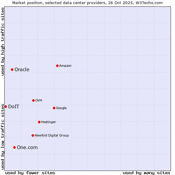 Market position of One.com vs. Oracle vs. DoIT