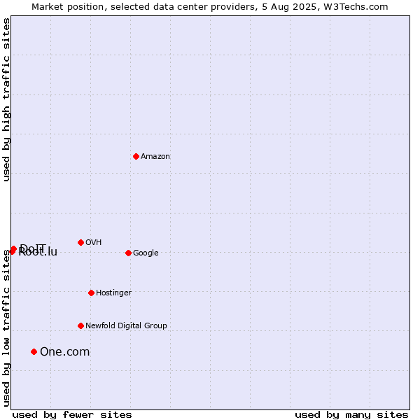 Market position of One.com vs. DoIT vs. Root.lu