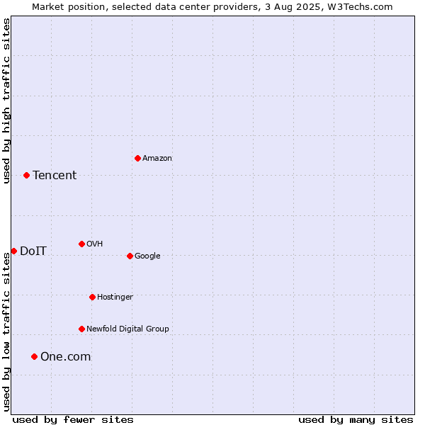 Market position of One.com vs. Tencent vs. DoIT