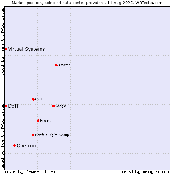 Market position of One.com vs. DoIT vs. Virtual Systems