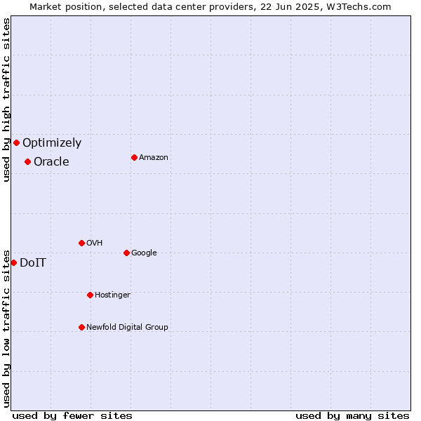 Market position of Oracle vs. Optimizely vs. DoIT