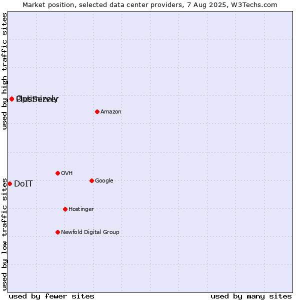 Market position of PlusServer vs. Optimizely vs. DoIT