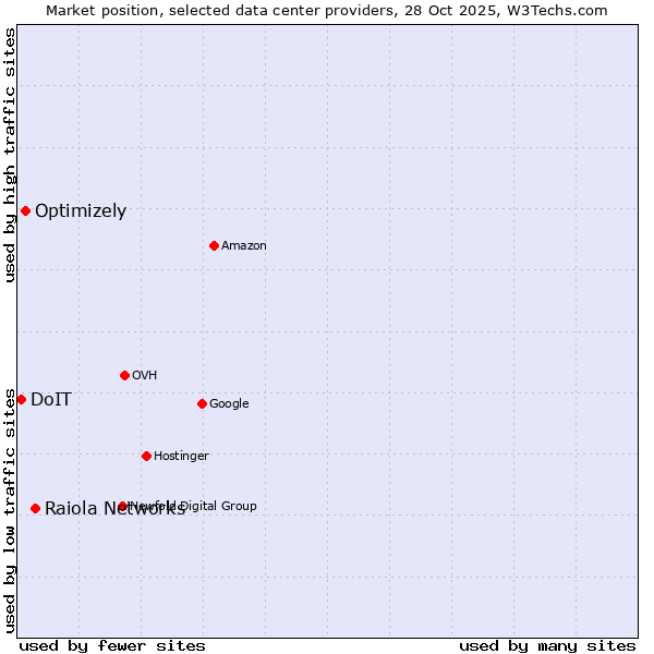Market position of Raiola Networks vs. Optimizely vs. DoIT