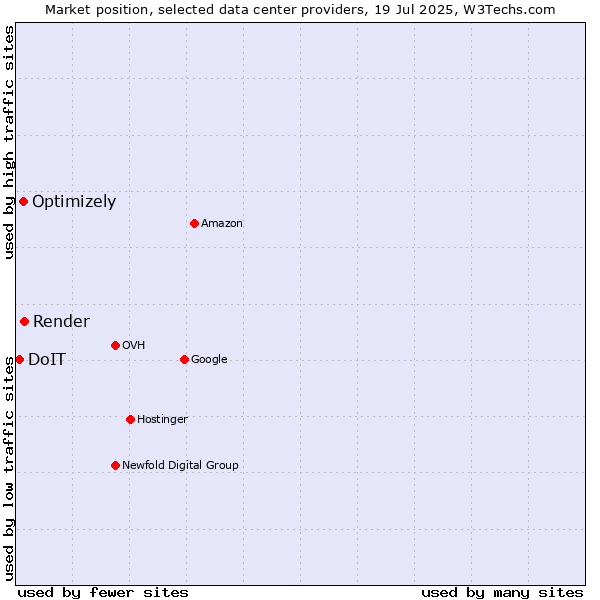 Market position of Render vs. Optimizely vs. DoIT