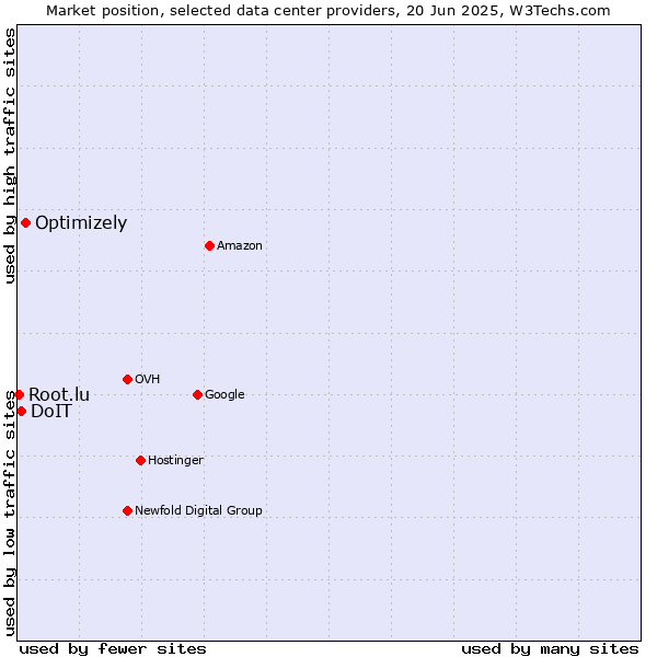 Market position of Optimizely vs. DoIT vs. Root.lu