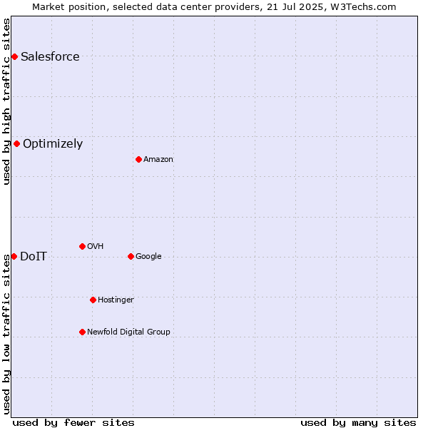 Market position of Optimizely vs. Salesforce vs. DoIT