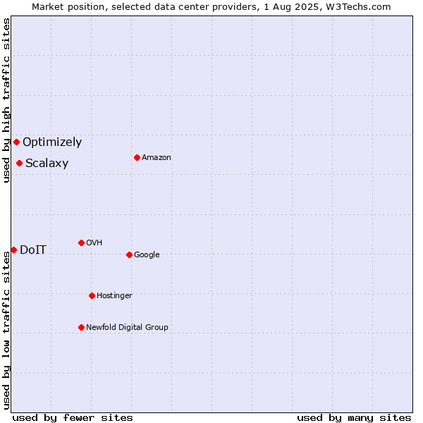Market position of Scalaxy vs. Optimizely vs. DoIT