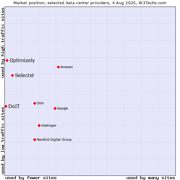 Market position of Selectel vs. Optimizely vs. DoIT