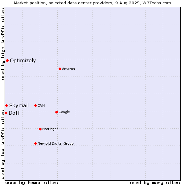 Market position of Optimizely vs. Skymail vs. DoIT