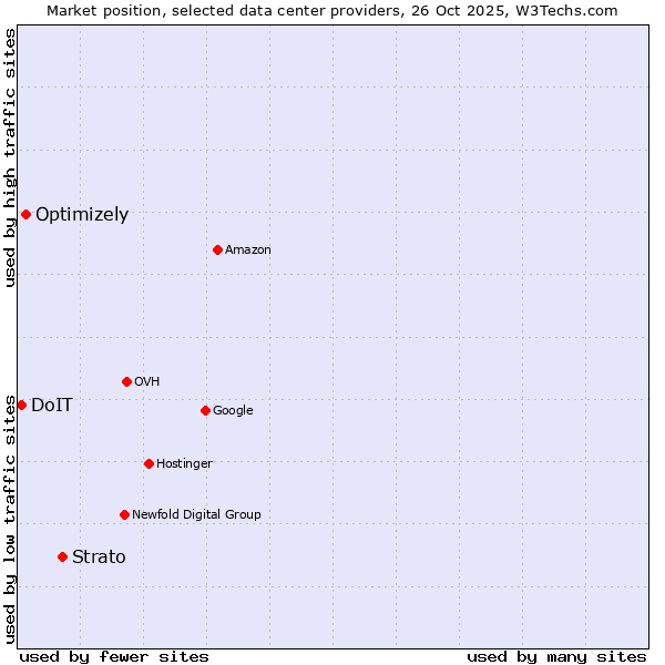 Market position of Strato vs. Optimizely vs. DoIT
