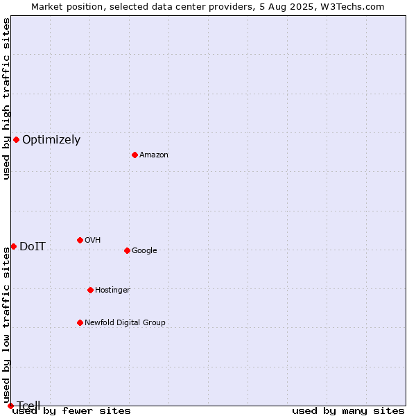 Market position of Optimizely vs. DoIT vs. Tcell