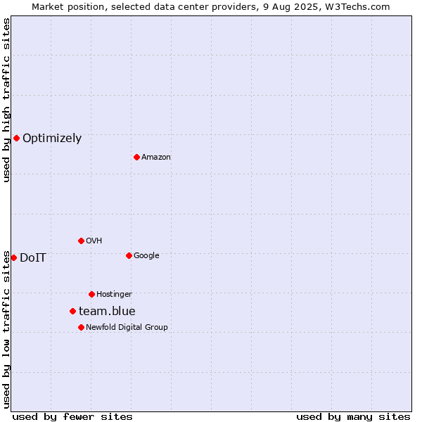 Market position of team.blue vs. Optimizely vs. DoIT