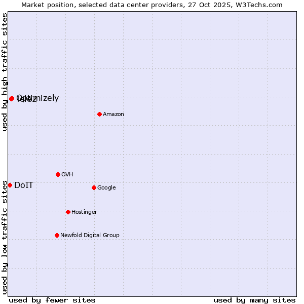 Market position of Optimizely vs. Tele2 vs. DoIT