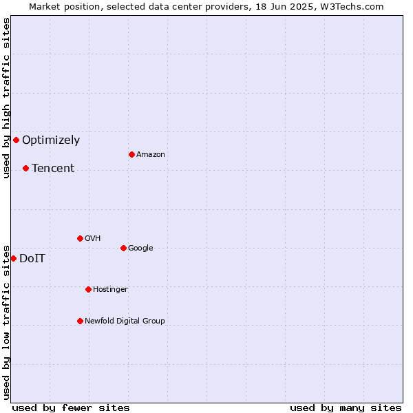 Market position of Tencent vs. Optimizely vs. DoIT