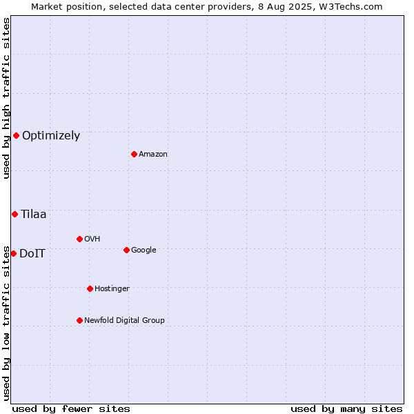 Market position of Optimizely vs. Tilaa vs. DoIT