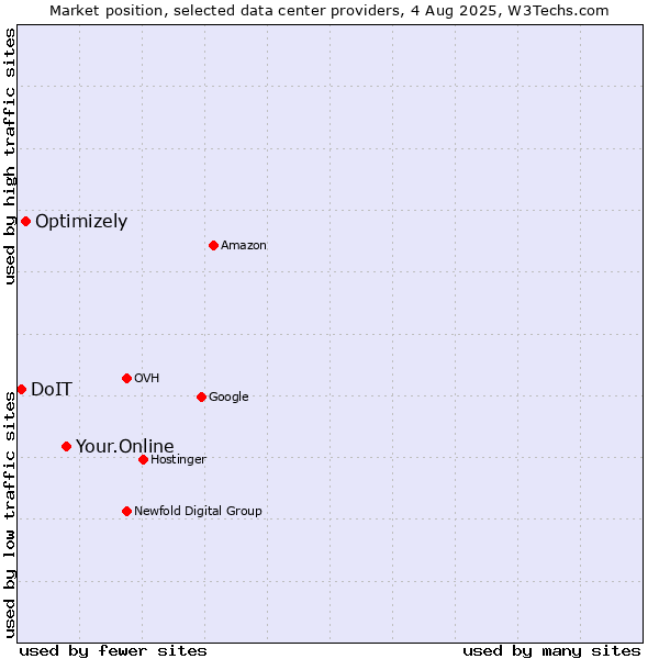 Market position of Your.Online vs. Optimizely vs. DoIT