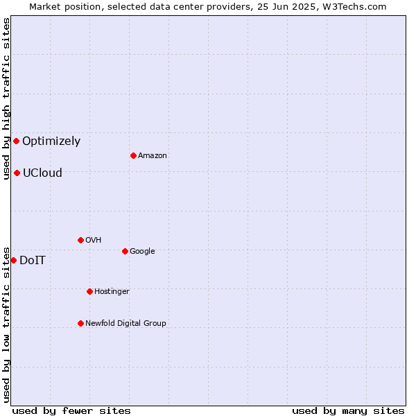 Market position of UCloud vs. Optimizely vs. DoIT