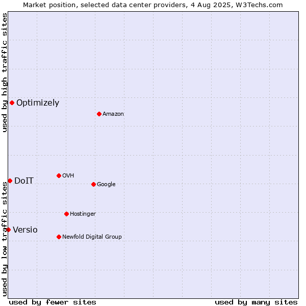 Market position of Optimizely vs. DoIT vs. Versio