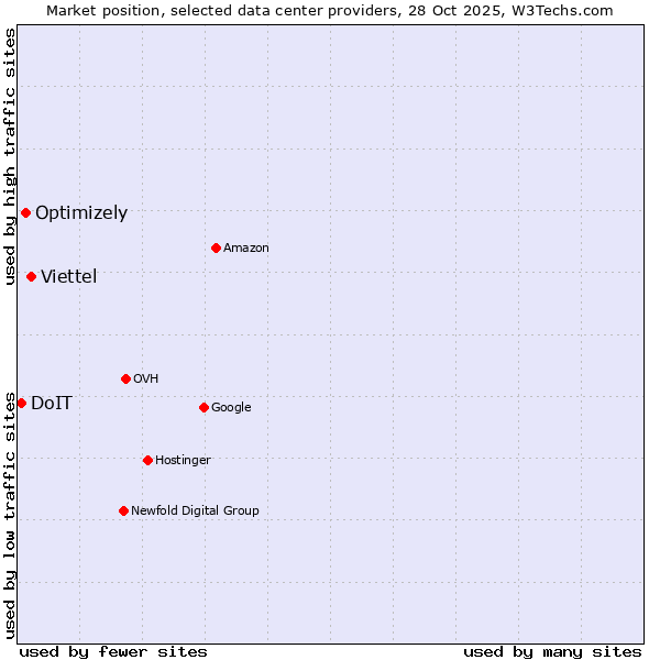 Market position of Viettel vs. Optimizely vs. DoIT