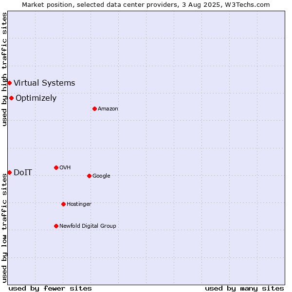 Market position of Optimizely vs. Virtual Systems vs. DoIT