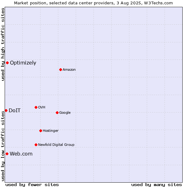 Market position of Optimizely vs. Web.com vs. DoIT