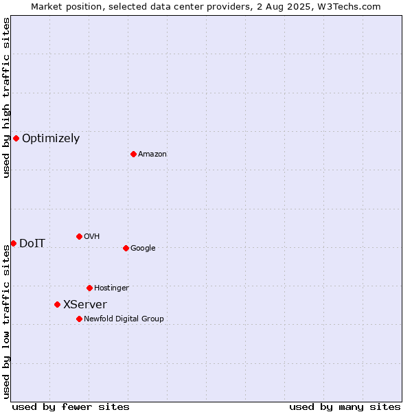 Market position of XServer vs. Optimizely vs. DoIT