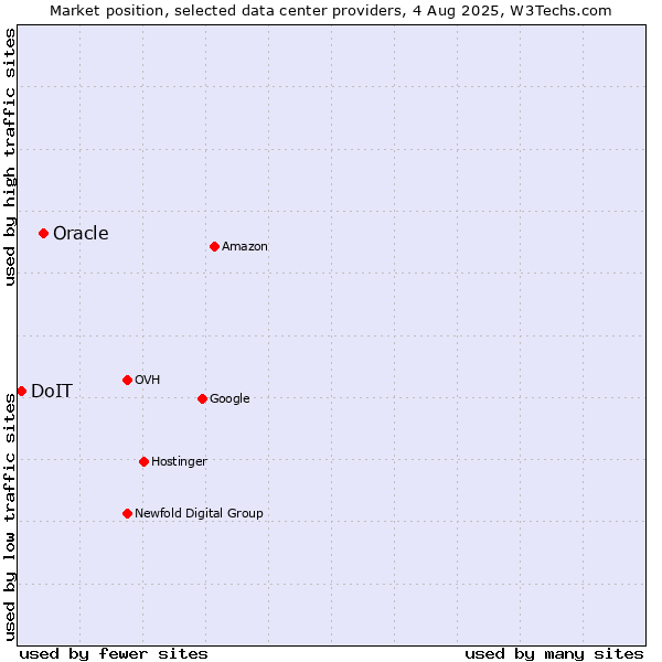 Market position of Oracle vs. DoIT