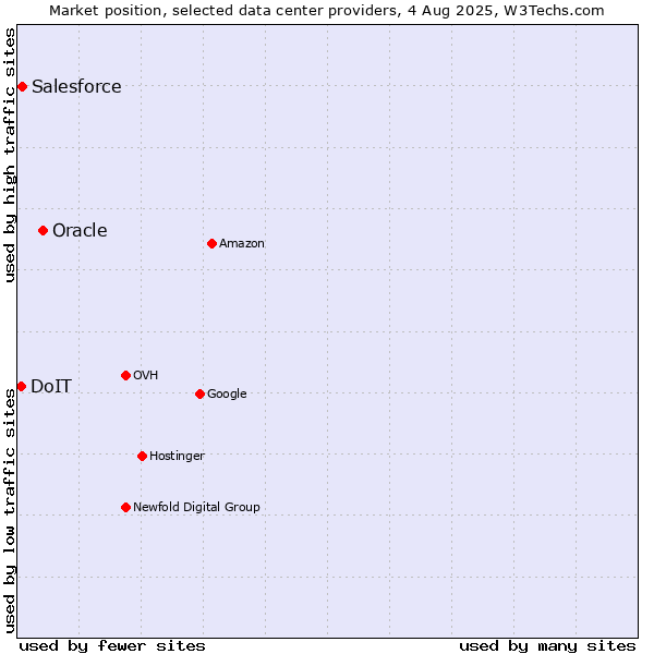 Market position of Oracle vs. Salesforce vs. DoIT