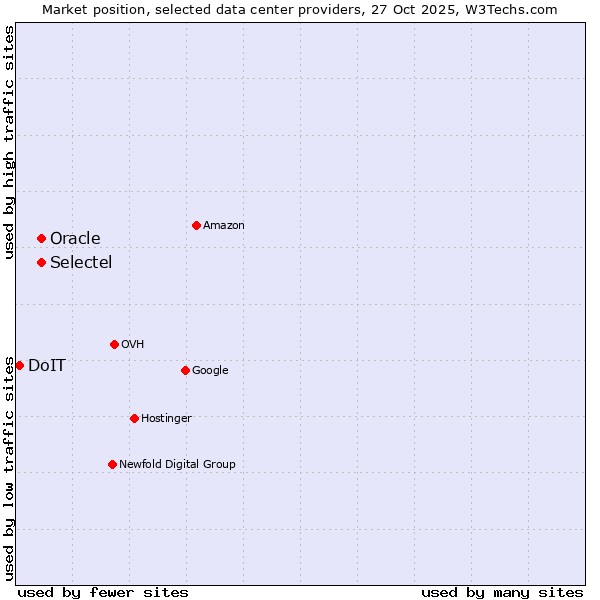 Market position of Selectel vs. Oracle vs. DoIT