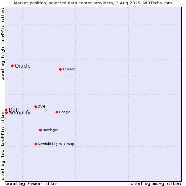Market position of Oracle vs. Semplify vs. DoIT