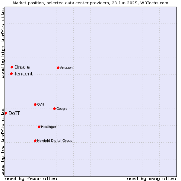 Market position of Oracle vs. Tencent vs. DoIT