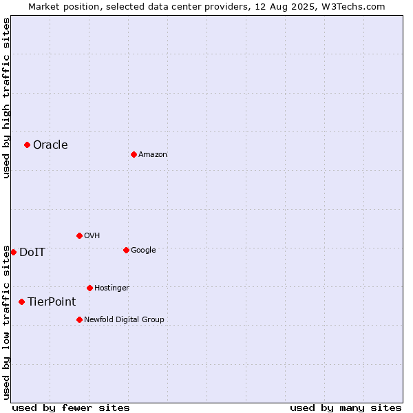 Market position of Oracle vs. TierPoint vs. DoIT
