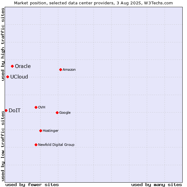 Market position of Oracle vs. UCloud vs. DoIT