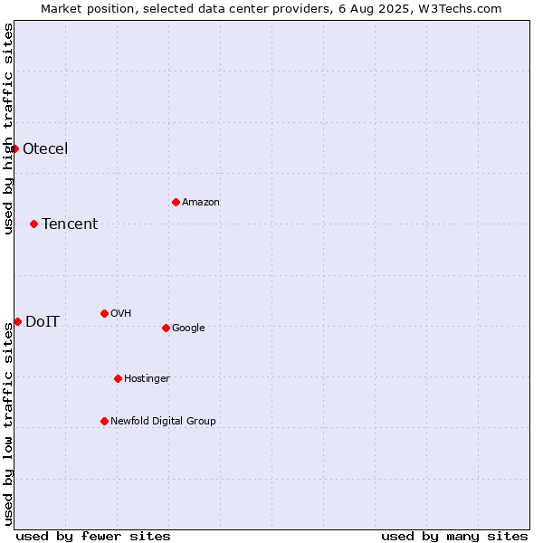 Market position of Tencent vs. DoIT vs. Otecel