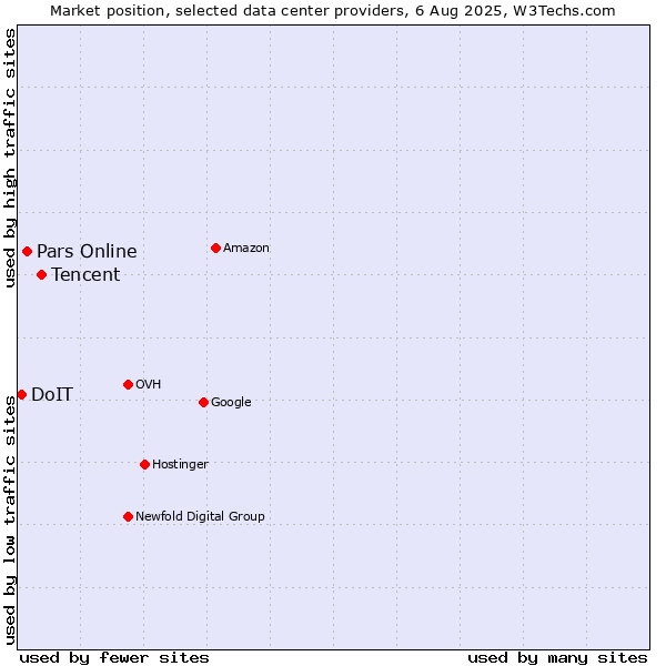 Market position of Tencent vs. Pars Online vs. DoIT