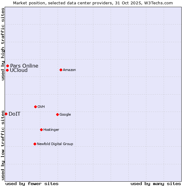 Market position of Pars Online vs. UCloud vs. DoIT