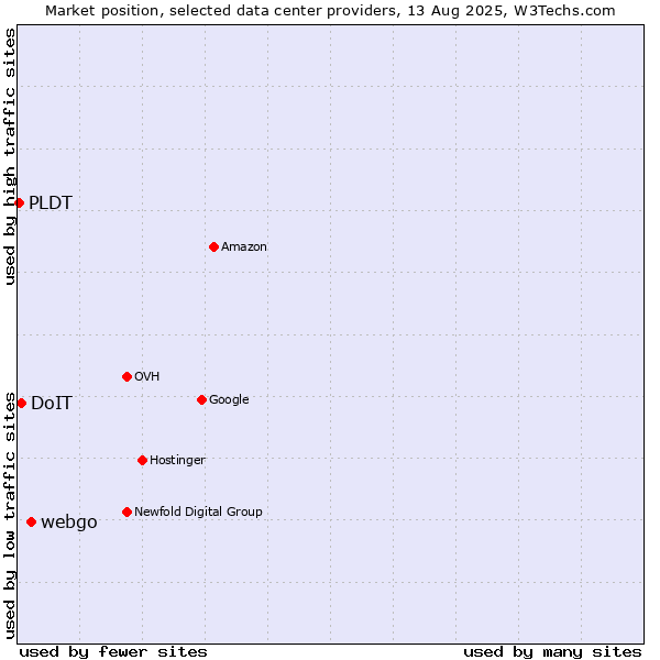 Market position of webgo vs. DoIT vs. PLDT