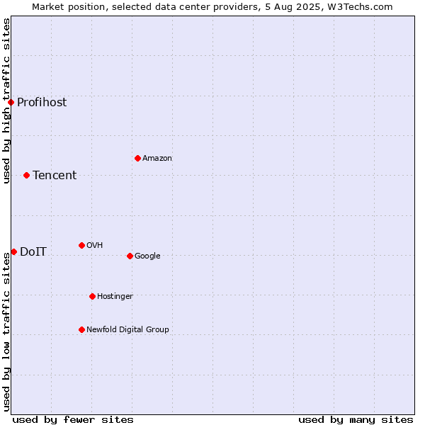 Market position of Tencent vs. DoIT vs. Profihost